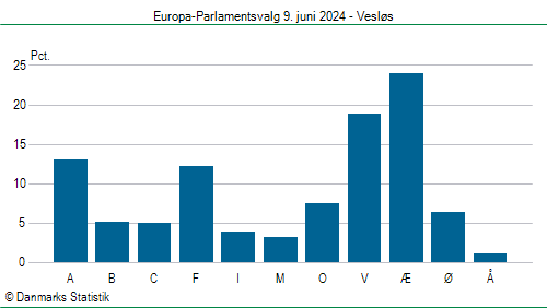 Europa-Parlamentsvalg søndag  9. juni 2024