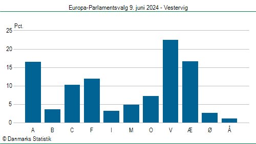 Europa-Parlamentsvalg søndag  9. juni 2024