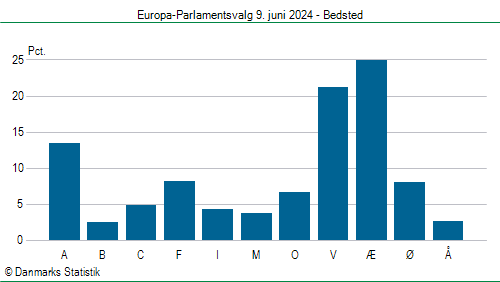 Europa-Parlamentsvalg søndag  9. juni 2024