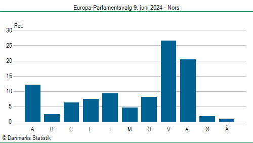 Europa-Parlamentsvalg søndag  9. juni 2024