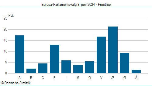 Europa-Parlamentsvalg søndag  9. juni 2024