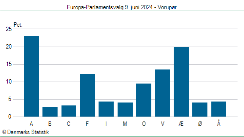 Europa-Parlamentsvalg søndag  9. juni 2024