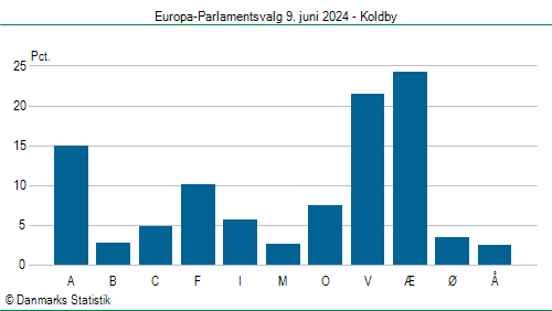 Europa-Parlamentsvalg søndag  9. juni 2024