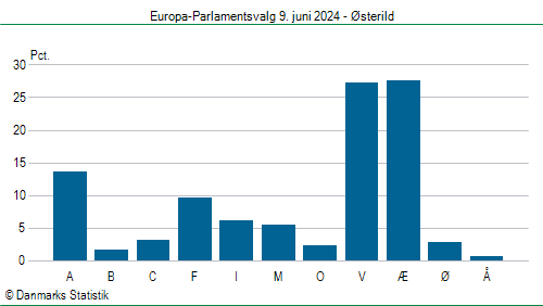 Europa-Parlamentsvalg søndag  9. juni 2024