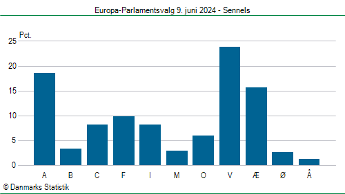 Europa-Parlamentsvalg søndag  9. juni 2024