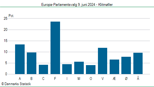 Europa-Parlamentsvalg søndag  9. juni 2024