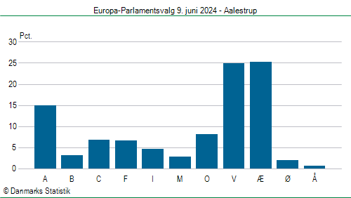 Europa-Parlamentsvalg søndag  9. juni 2024