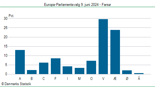 Europa-Parlamentsvalg søndag  9. juni 2024