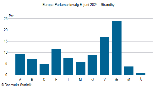 Europa-Parlamentsvalg søndag  9. juni 2024