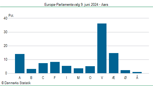 Europa-Parlamentsvalg søndag  9. juni 2024