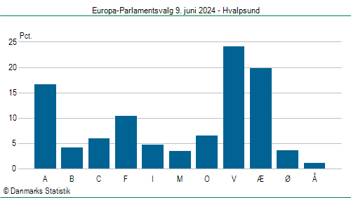 Europa-Parlamentsvalg søndag  9. juni 2024