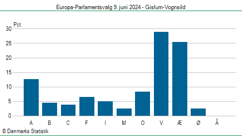 Europa-Parlamentsvalg søndag  9. juni 2024