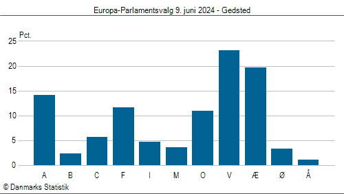 Europa-Parlamentsvalg søndag  9. juni 2024