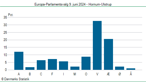 Europa-Parlamentsvalg søndag  9. juni 2024