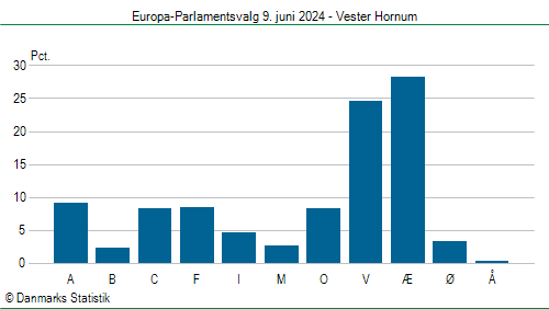 Europa-Parlamentsvalg søndag  9. juni 2024