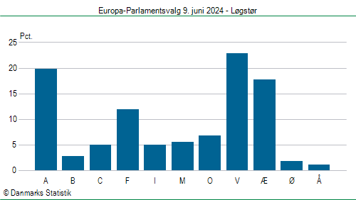 Europa-Parlamentsvalg søndag  9. juni 2024