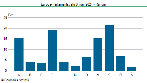 Europa-Parlamentsvalg søndag  9. juni 2024