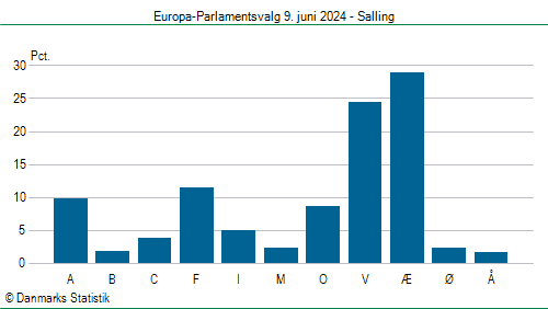 Europa-Parlamentsvalg søndag  9. juni 2024