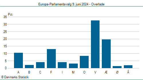 Europa-Parlamentsvalg søndag  9. juni 2024