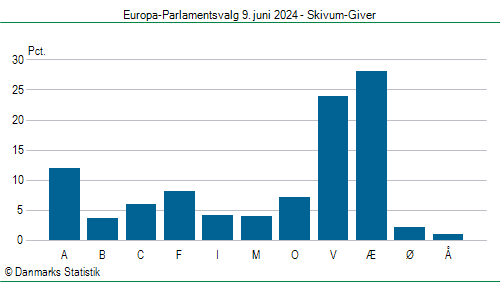 Europa-Parlamentsvalg søndag  9. juni 2024