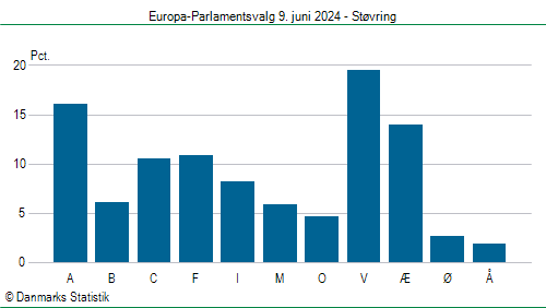 Europa-Parlamentsvalg søndag  9. juni 2024