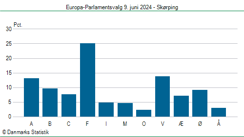 Europa-Parlamentsvalg søndag  9. juni 2024