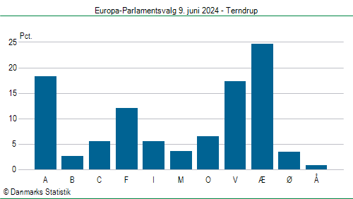 Europa-Parlamentsvalg søndag  9. juni 2024