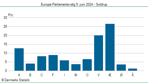 Europa-Parlamentsvalg søndag  9. juni 2024