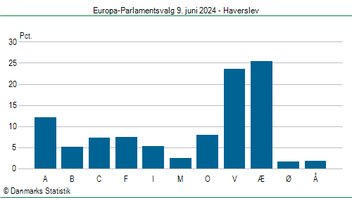 Europa-Parlamentsvalg søndag  9. juni 2024