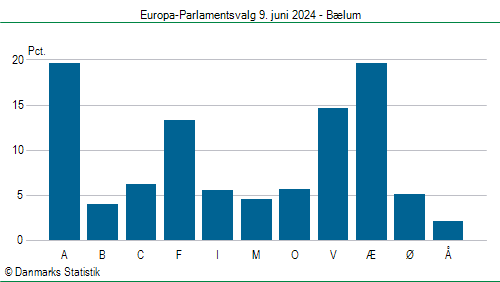 Europa-Parlamentsvalg søndag  9. juni 2024