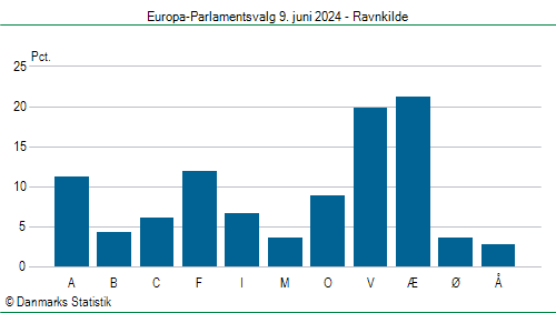 Europa-Parlamentsvalg søndag  9. juni 2024