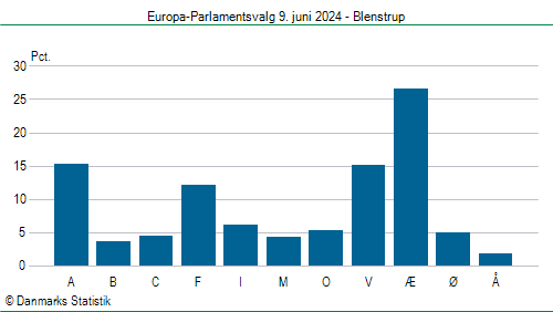 Europa-Parlamentsvalg søndag  9. juni 2024