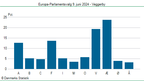 Europa-Parlamentsvalg søndag  9. juni 2024