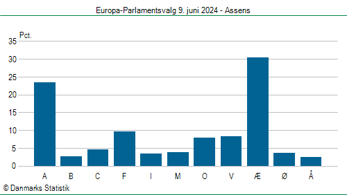 Europa-Parlamentsvalg søndag  9. juni 2024