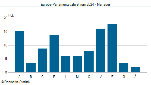 Europa-Parlamentsvalg søndag  9. juni 2024