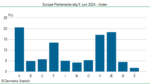 Europa-Parlamentsvalg søndag  9. juni 2024