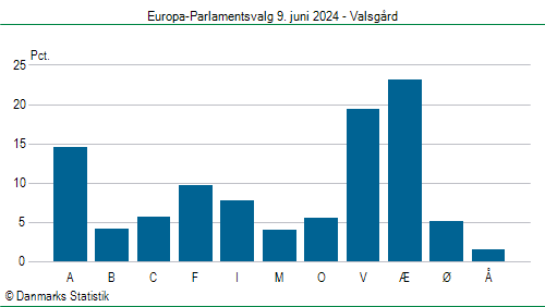 Europa-Parlamentsvalg søndag  9. juni 2024