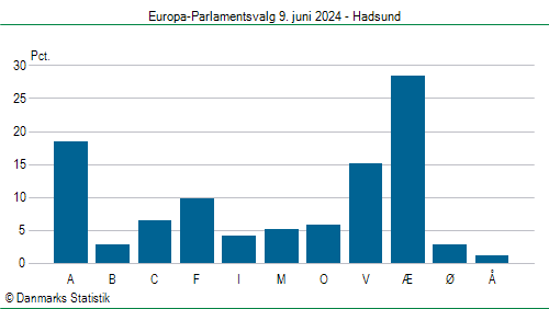 Europa-Parlamentsvalg søndag  9. juni 2024