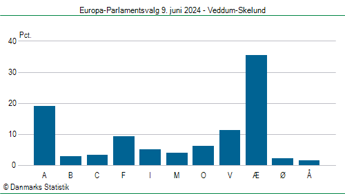 Europa-Parlamentsvalg søndag  9. juni 2024