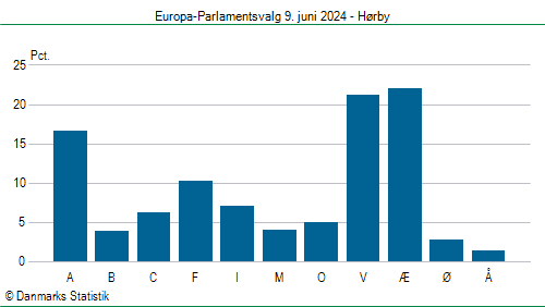 Europa-Parlamentsvalg søndag  9. juni 2024