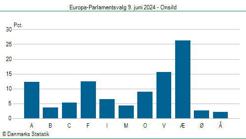 Europa-Parlamentsvalg søndag  9. juni 2024