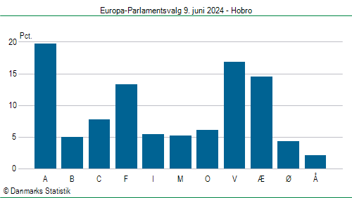 Europa-Parlamentsvalg søndag  9. juni 2024