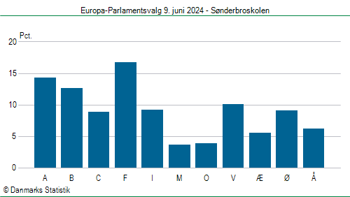 Europa-Parlamentsvalg søndag  9. juni 2024