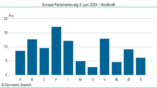 Europa-Parlamentsvalg søndag  9. juni 2024