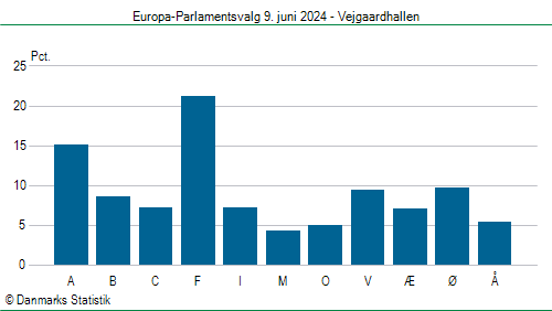 Europa-Parlamentsvalg søndag  9. juni 2024