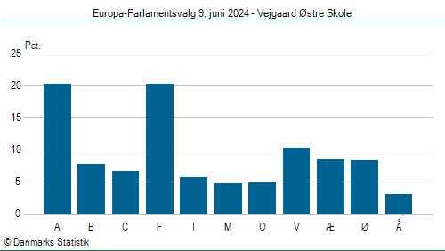 Europa-Parlamentsvalg søndag  9. juni 2024