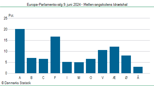 Europa-Parlamentsvalg søndag  9. juni 2024