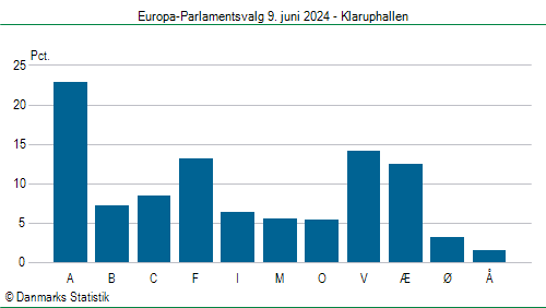 Europa-Parlamentsvalg søndag  9. juni 2024