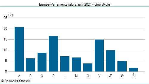 Europa-Parlamentsvalg søndag  9. juni 2024