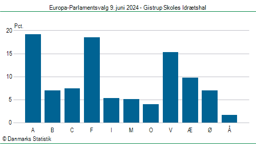 Europa-Parlamentsvalg søndag  9. juni 2024